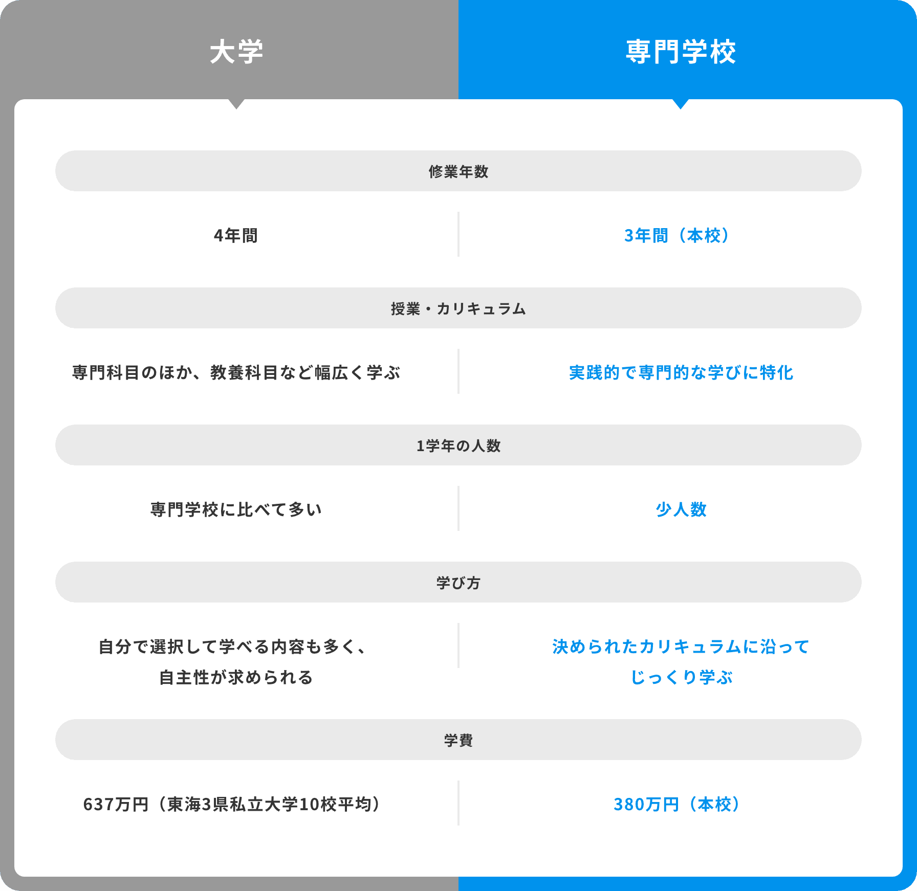 大学と専門学校の比較図