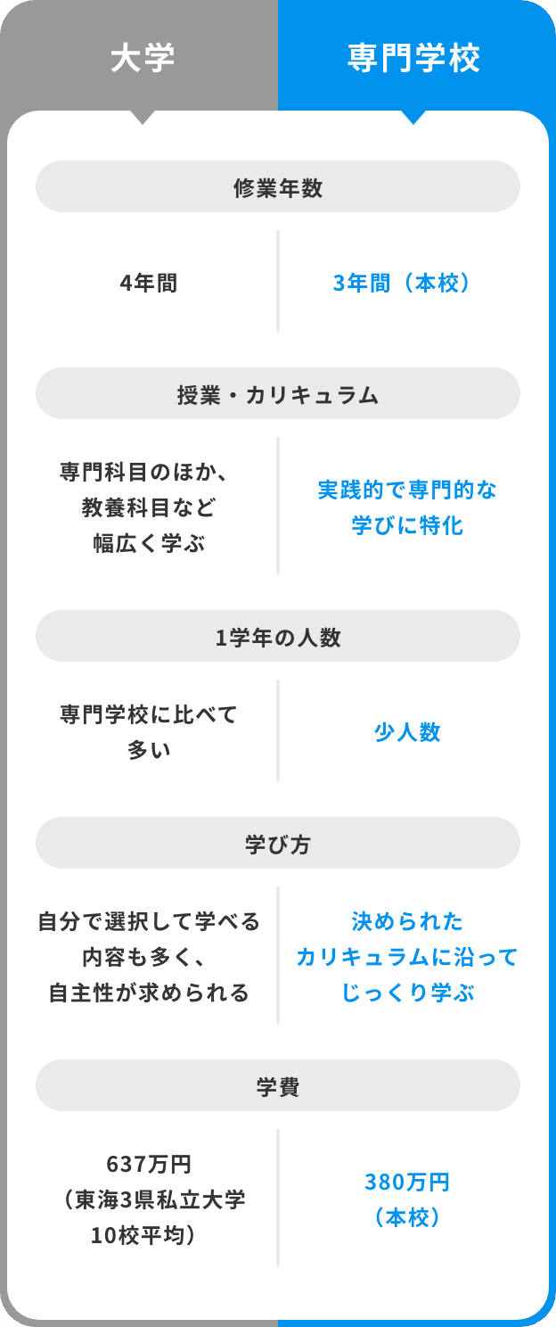 大学と専門学校の比較図